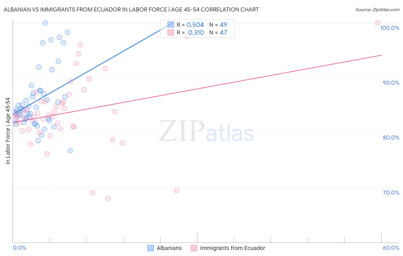 Albanian vs Immigrants from Ecuador In Labor Force | Age 45-54