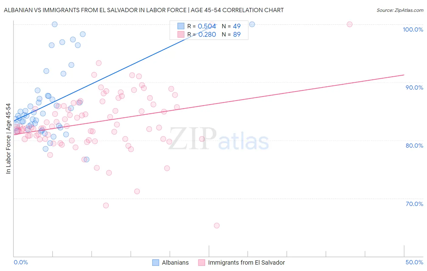 Albanian vs Immigrants from El Salvador In Labor Force | Age 45-54