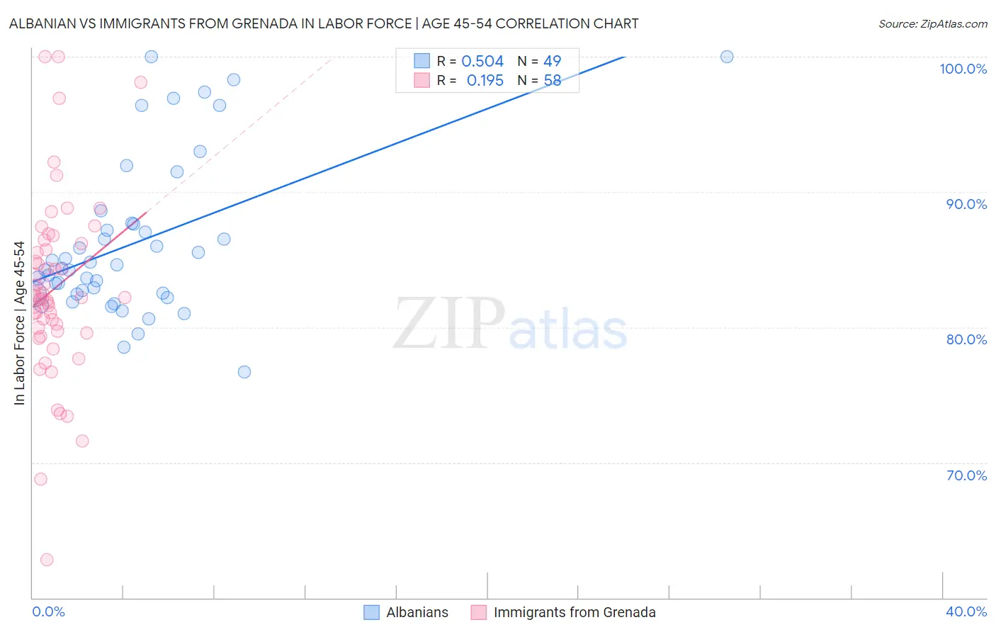 Albanian vs Immigrants from Grenada In Labor Force | Age 45-54