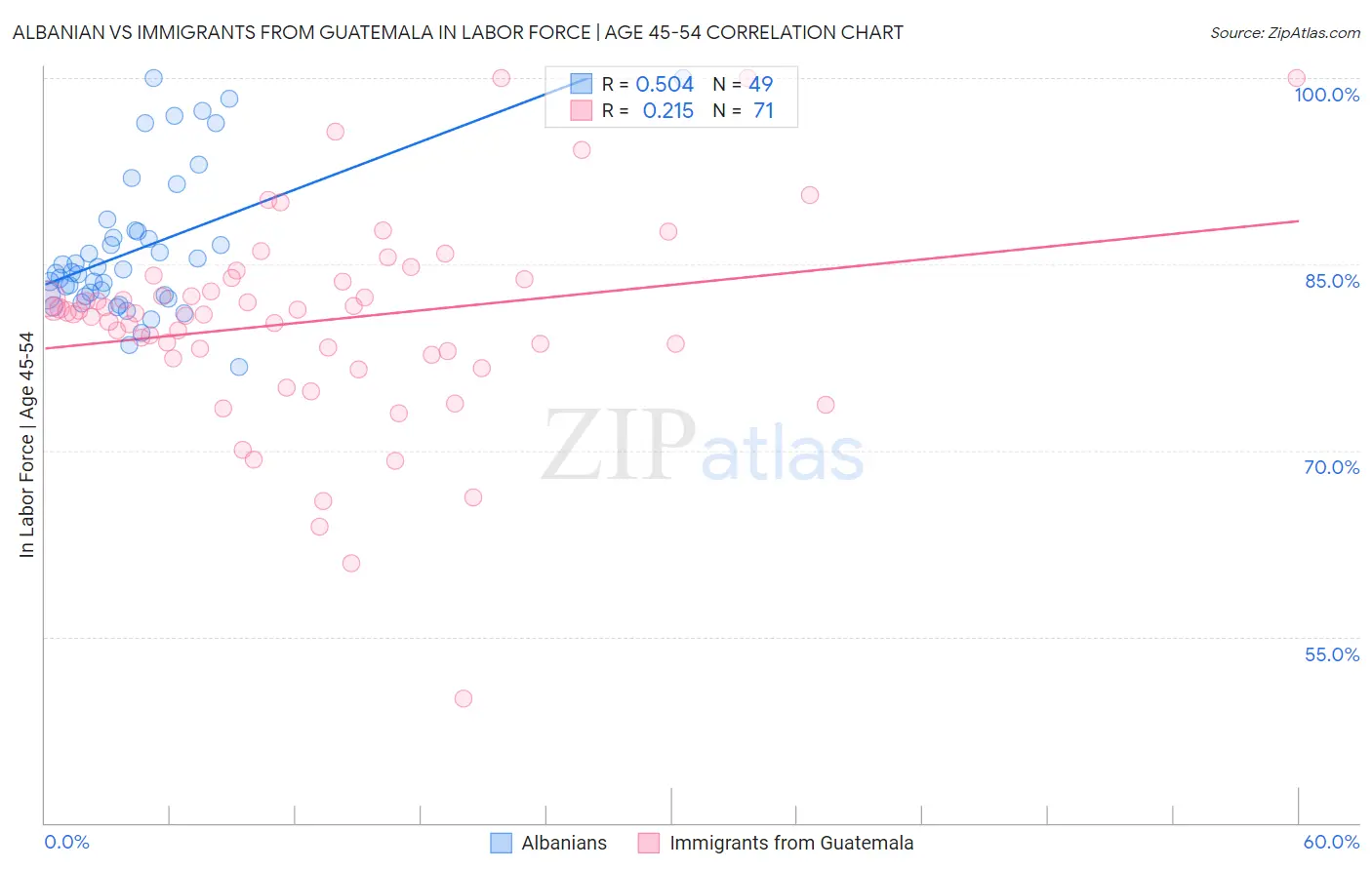 Albanian vs Immigrants from Guatemala In Labor Force | Age 45-54