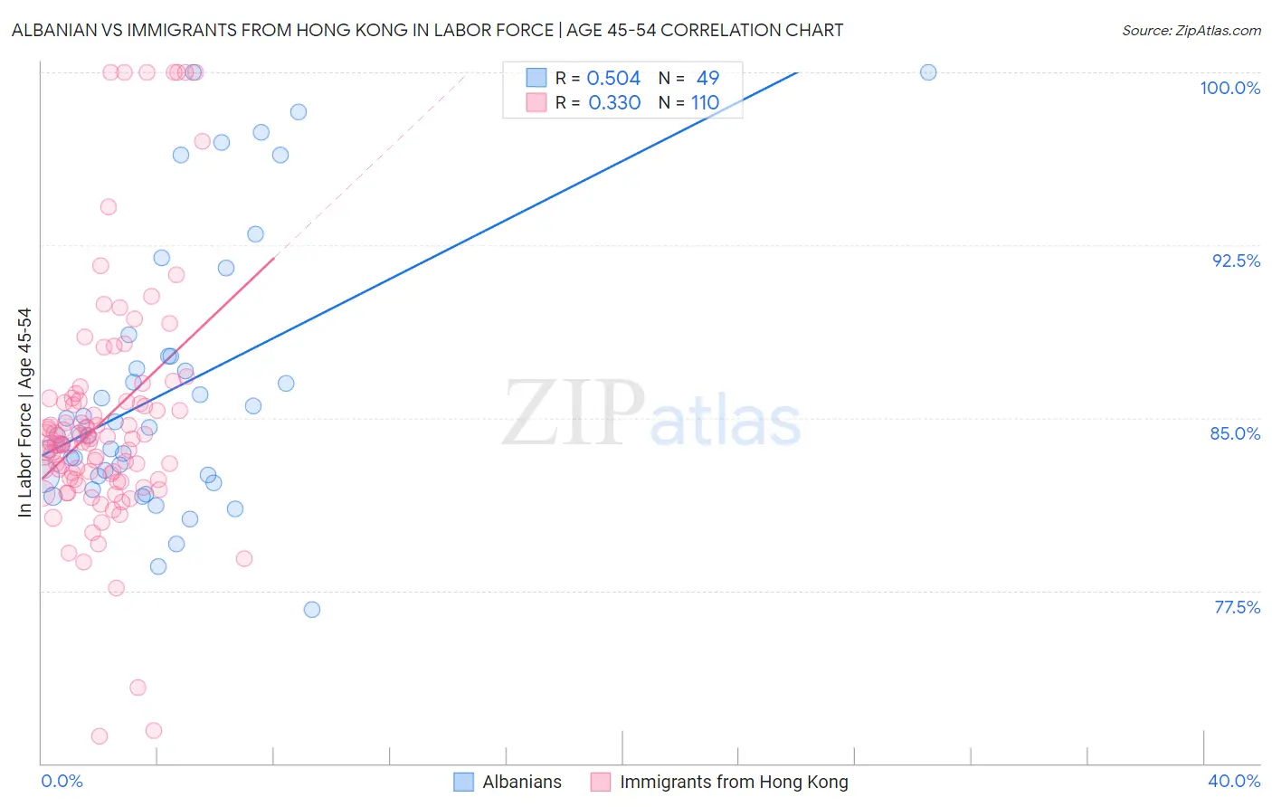 Albanian vs Immigrants from Hong Kong In Labor Force | Age 45-54