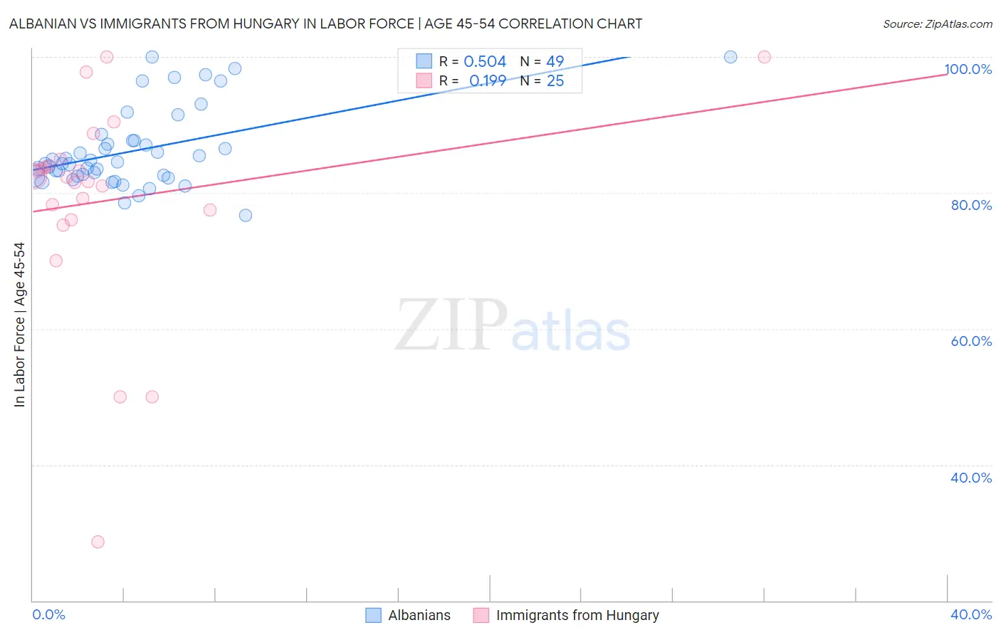 Albanian vs Immigrants from Hungary In Labor Force | Age 45-54
