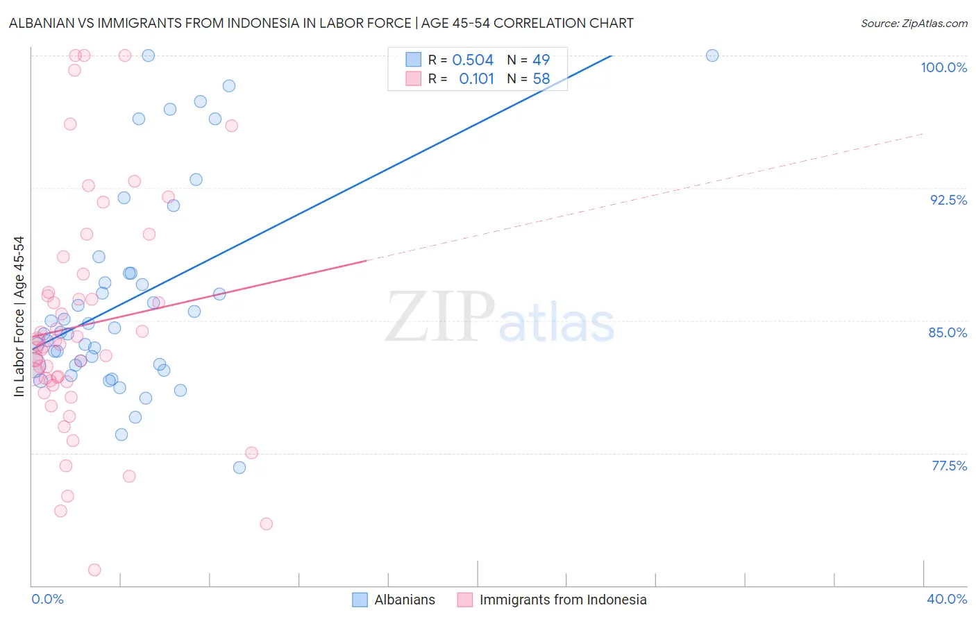 Albanian vs Immigrants from Indonesia In Labor Force | Age 45-54