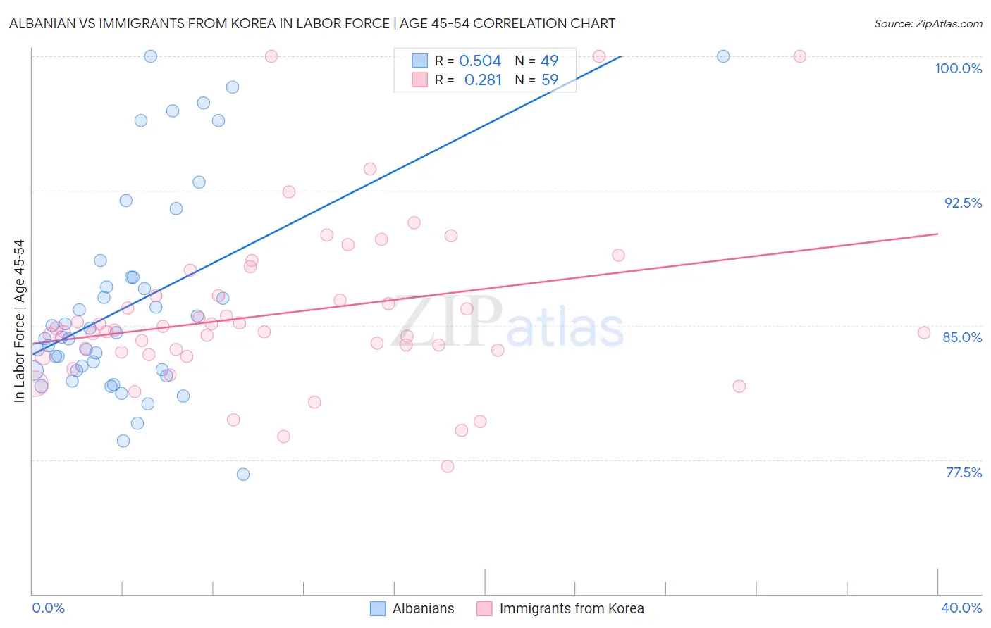 Albanian vs Immigrants from Korea In Labor Force | Age 45-54