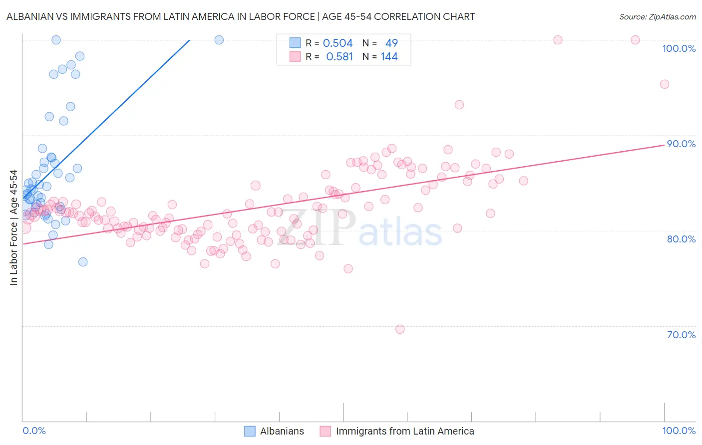 Albanian vs Immigrants from Latin America In Labor Force | Age 45-54