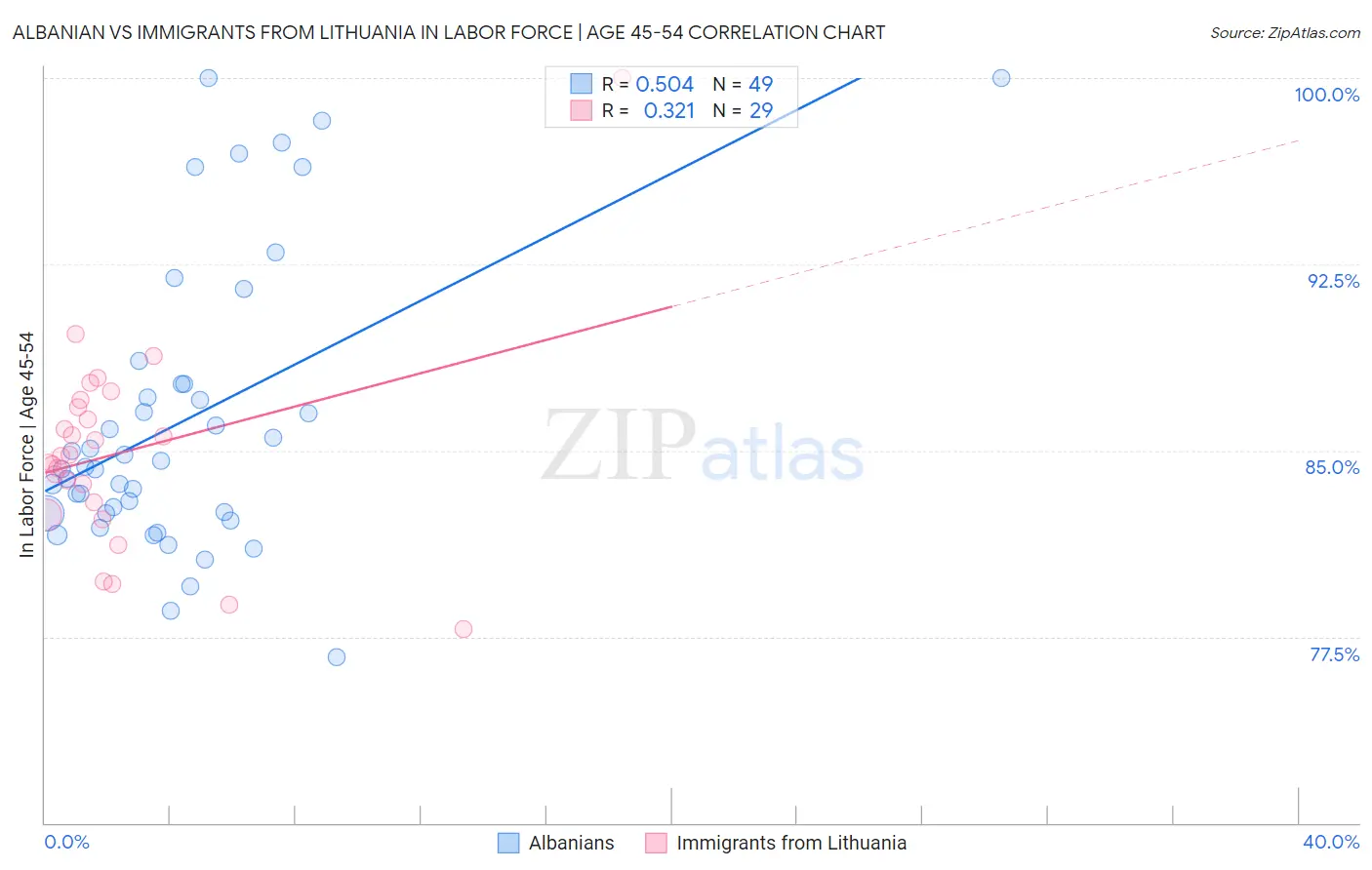 Albanian vs Immigrants from Lithuania In Labor Force | Age 45-54