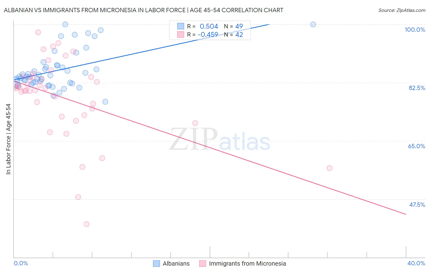 Albanian vs Immigrants from Micronesia In Labor Force | Age 45-54