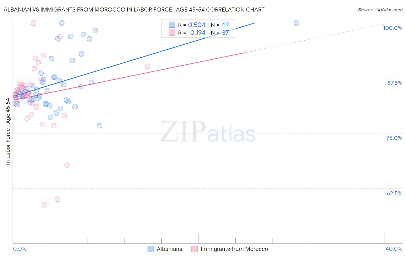Albanian vs Immigrants from Morocco In Labor Force | Age 45-54