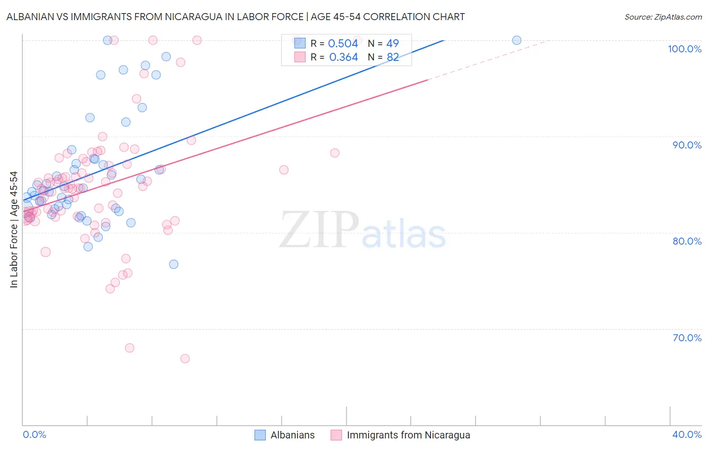 Albanian vs Immigrants from Nicaragua In Labor Force | Age 45-54