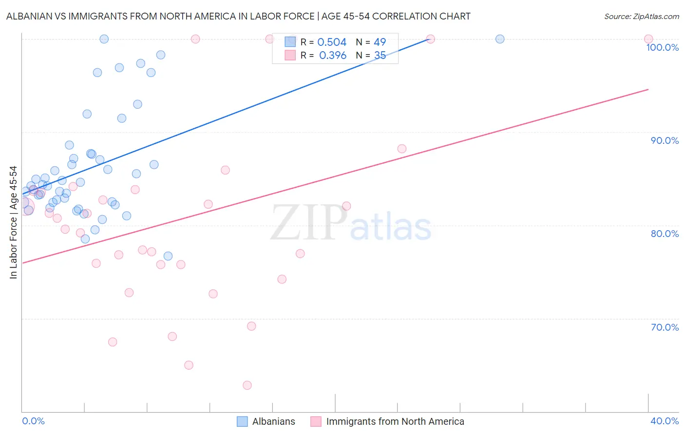 Albanian vs Immigrants from North America In Labor Force | Age 45-54