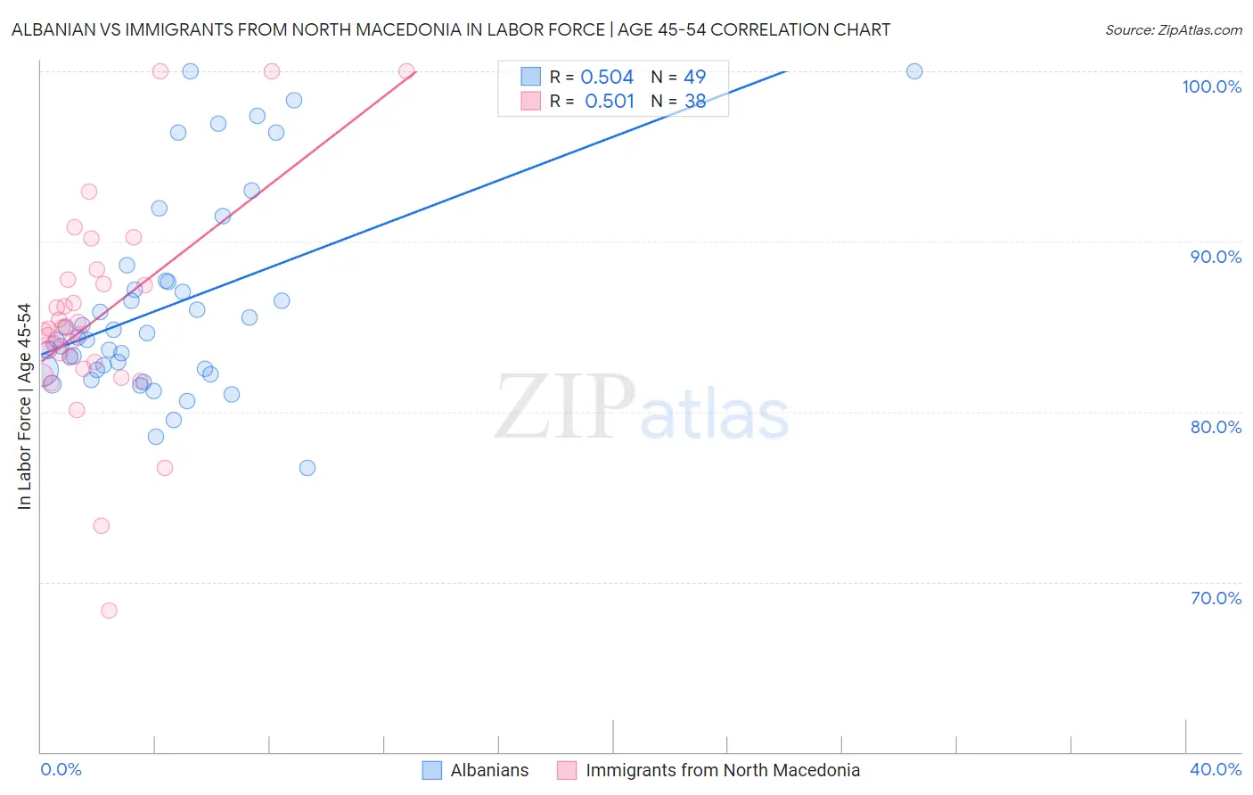 Albanian vs Immigrants from North Macedonia In Labor Force | Age 45-54