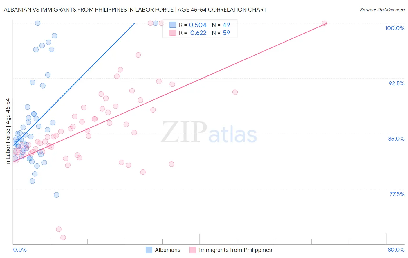 Albanian vs Immigrants from Philippines In Labor Force | Age 45-54