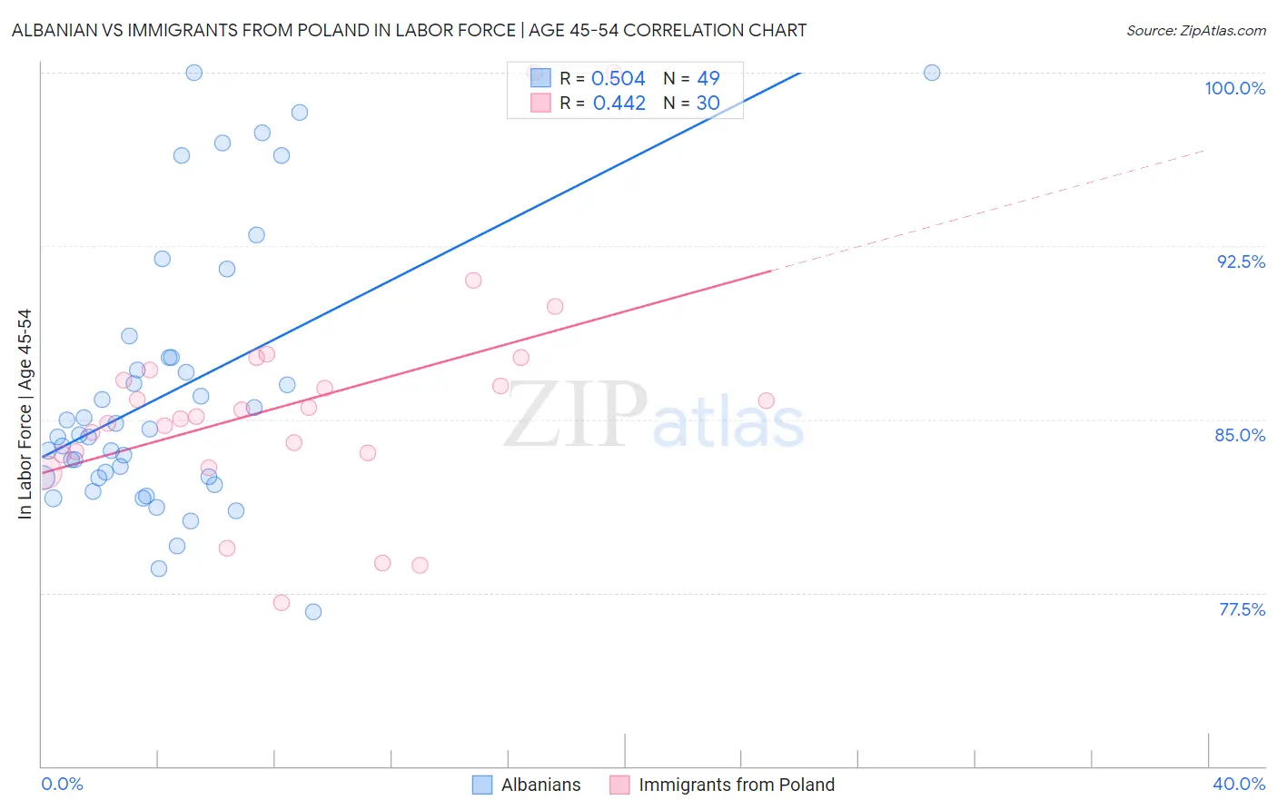Albanian vs Immigrants from Poland In Labor Force | Age 45-54