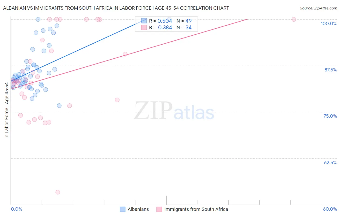 Albanian vs Immigrants from South Africa In Labor Force | Age 45-54
