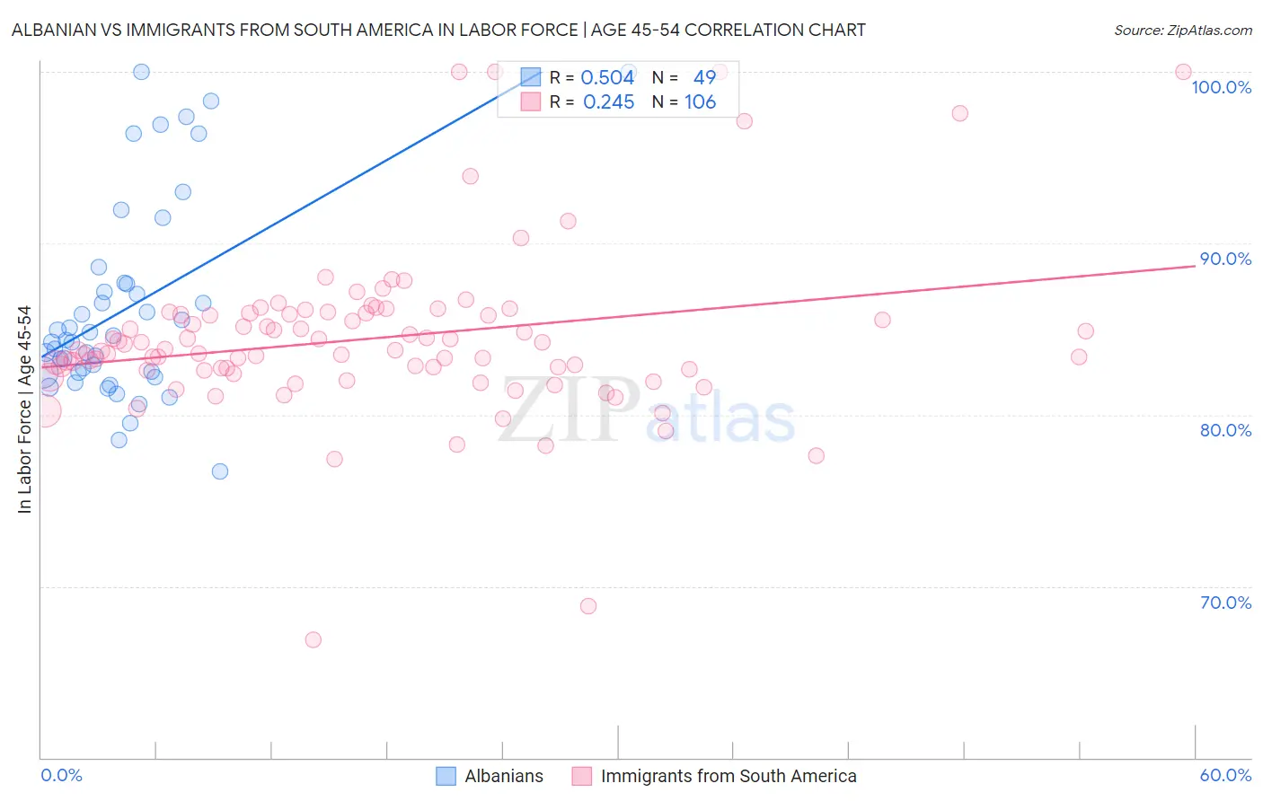 Albanian vs Immigrants from South America In Labor Force | Age 45-54