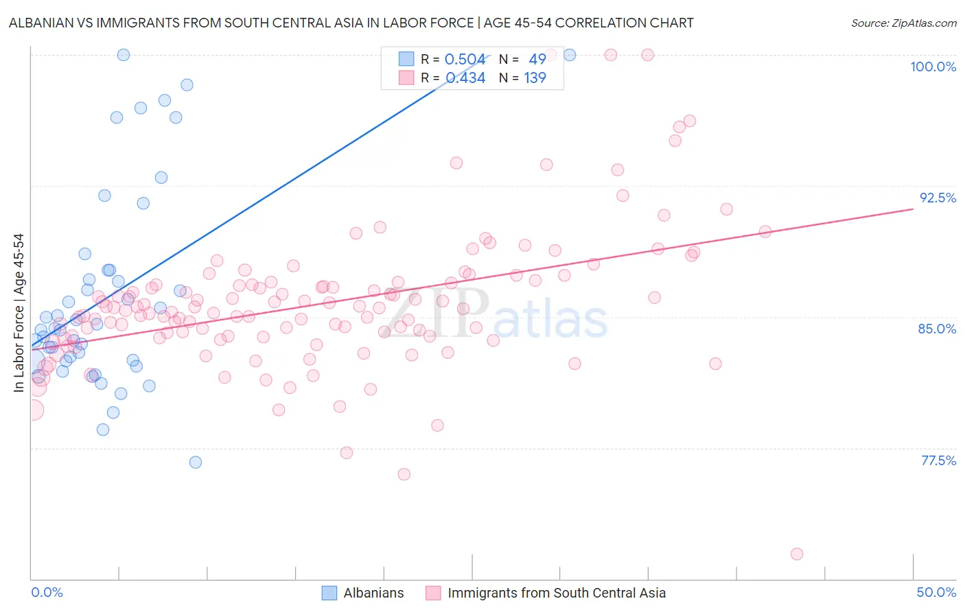 Albanian vs Immigrants from South Central Asia In Labor Force | Age 45-54