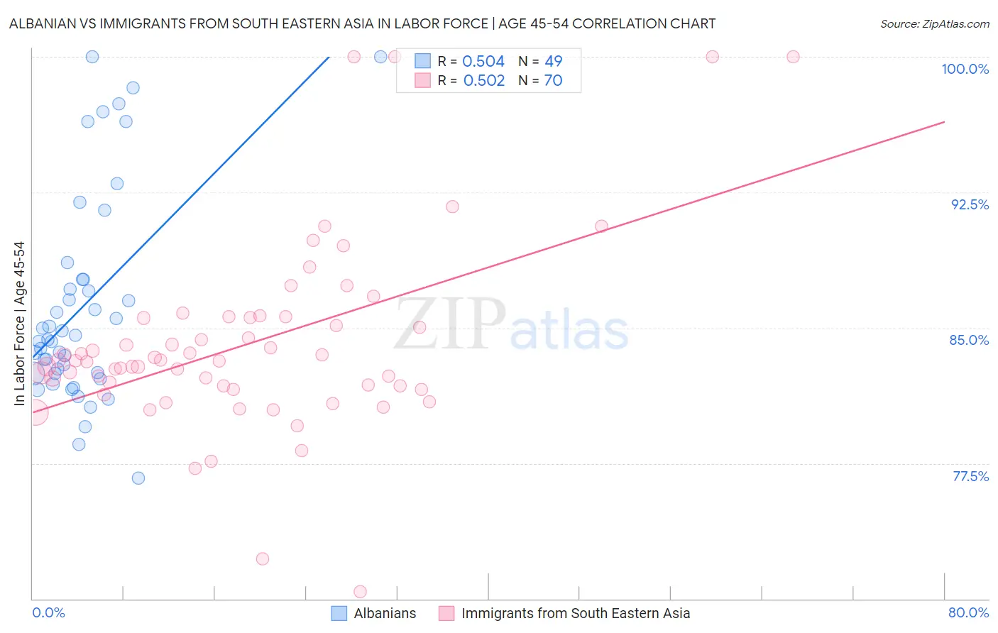 Albanian vs Immigrants from South Eastern Asia In Labor Force | Age 45-54