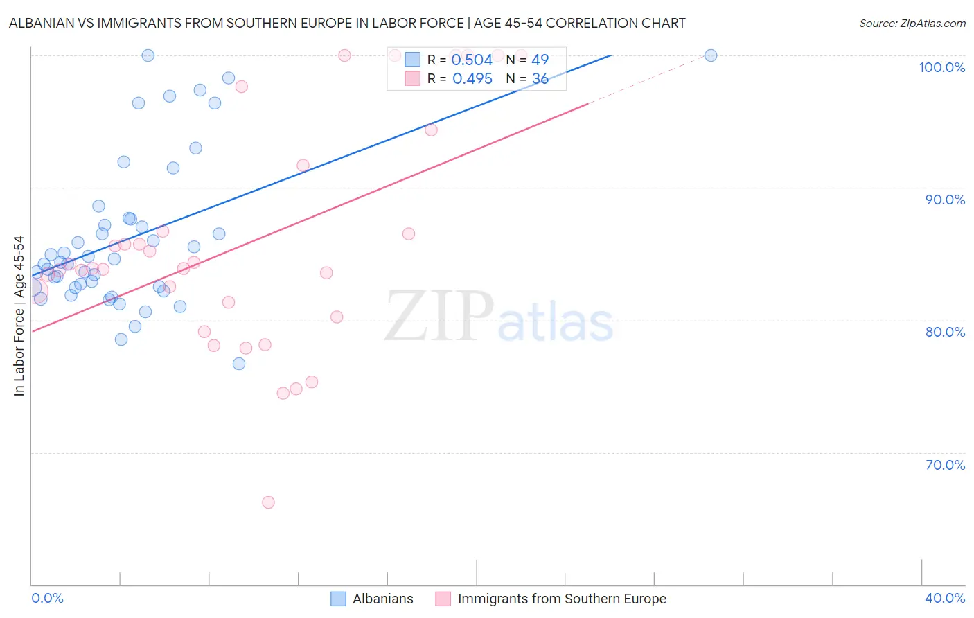 Albanian vs Immigrants from Southern Europe In Labor Force | Age 45-54