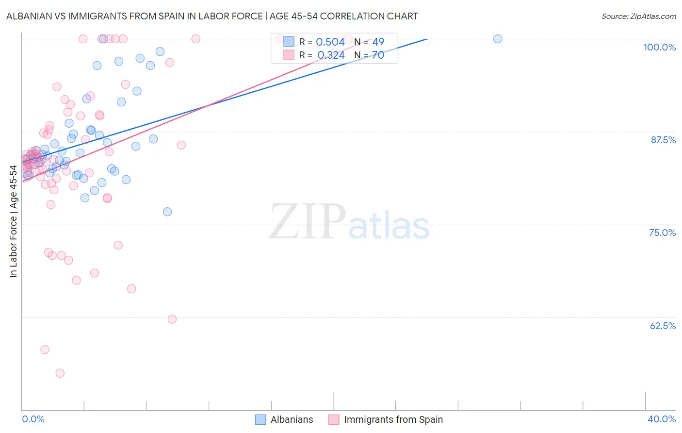 Albanian vs Immigrants from Spain In Labor Force | Age 45-54