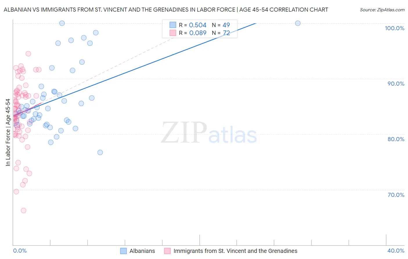 Albanian vs Immigrants from St. Vincent and the Grenadines In Labor Force | Age 45-54