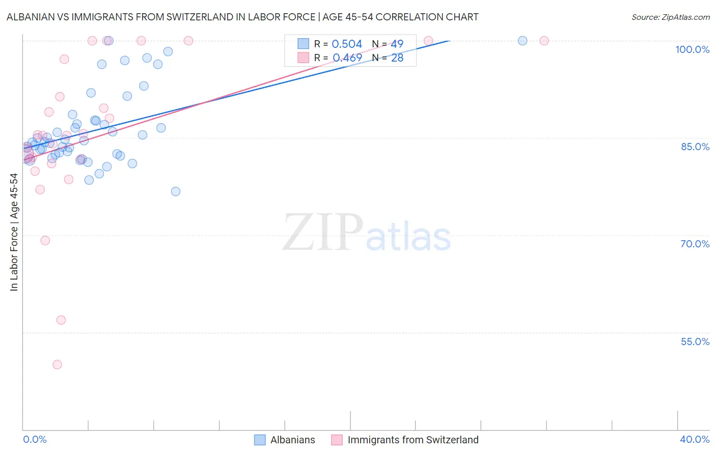 Albanian vs Immigrants from Switzerland In Labor Force | Age 45-54
