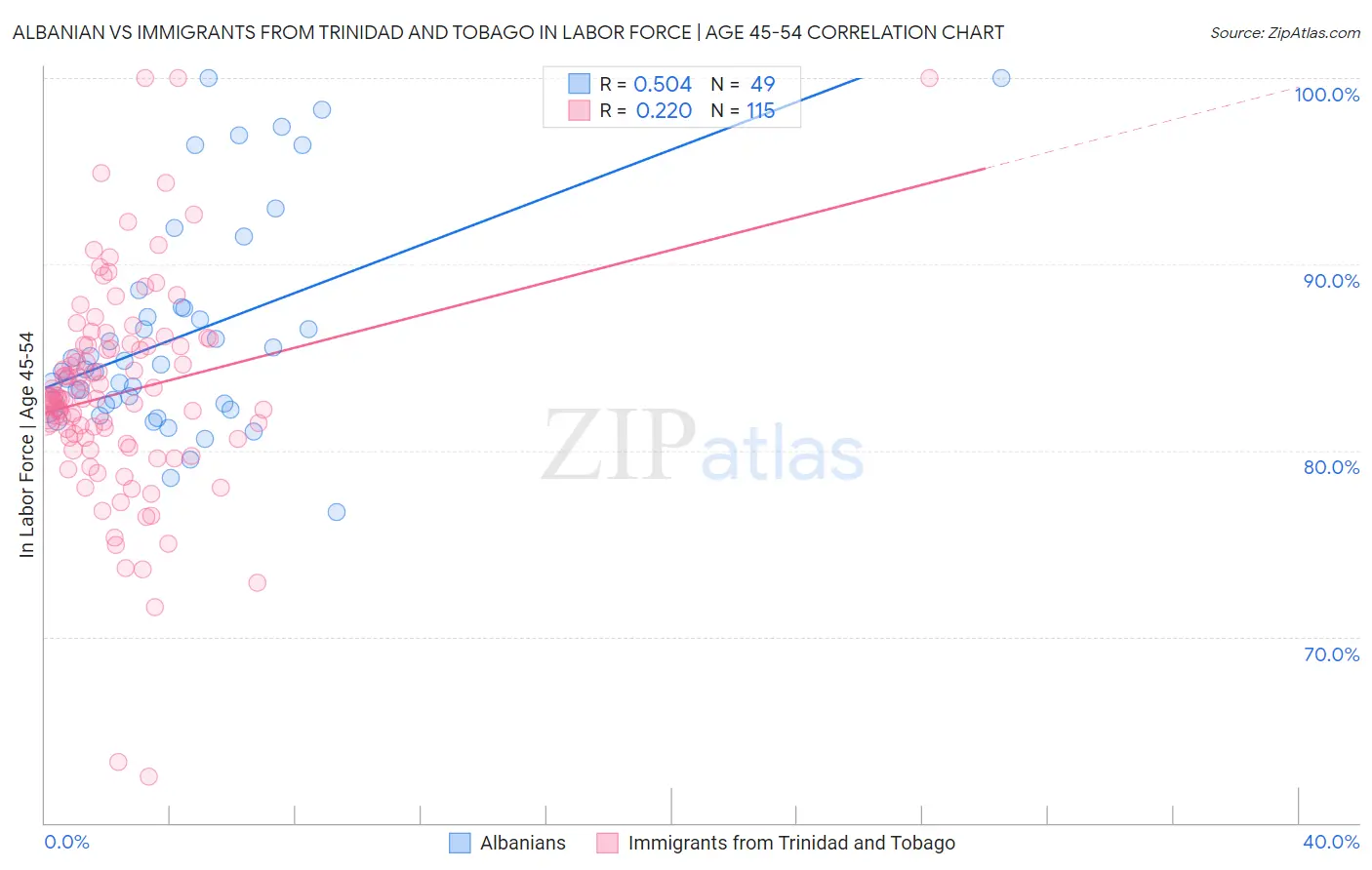 Albanian vs Immigrants from Trinidad and Tobago In Labor Force | Age 45-54