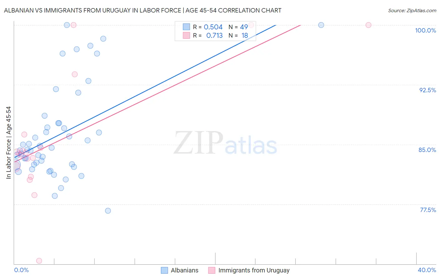 Albanian vs Immigrants from Uruguay In Labor Force | Age 45-54