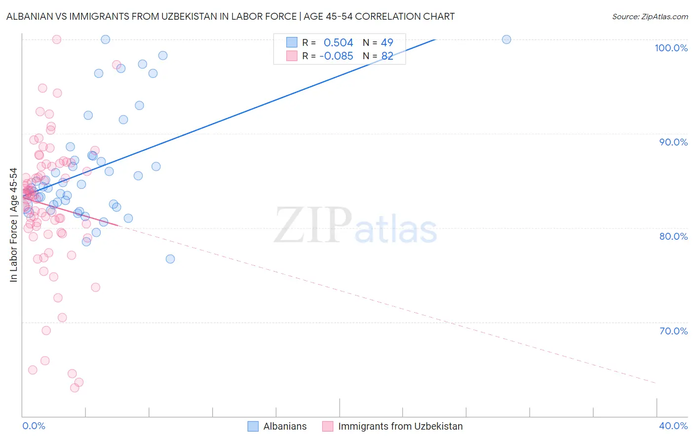 Albanian vs Immigrants from Uzbekistan In Labor Force | Age 45-54