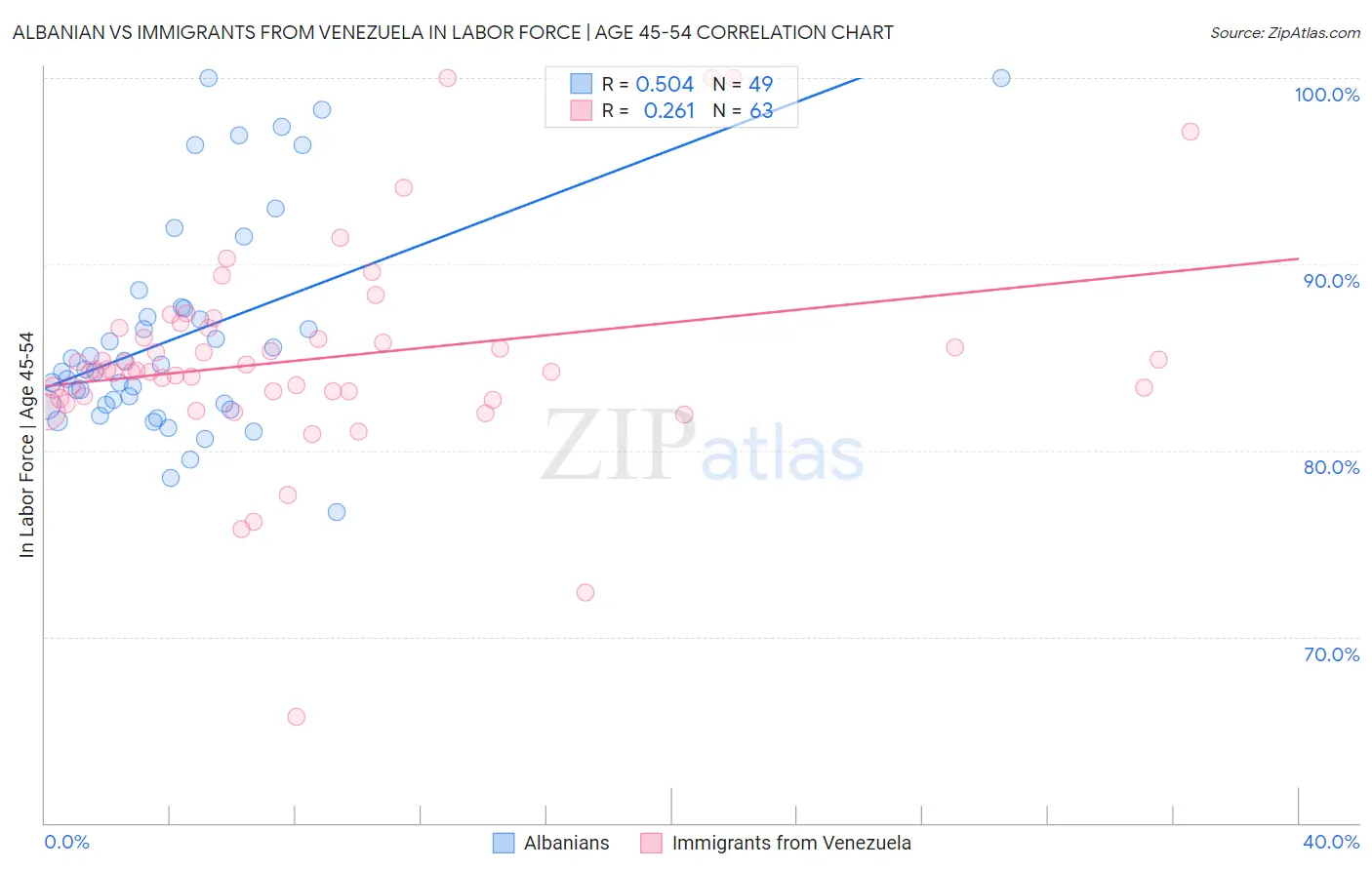 Albanian vs Immigrants from Venezuela In Labor Force | Age 45-54