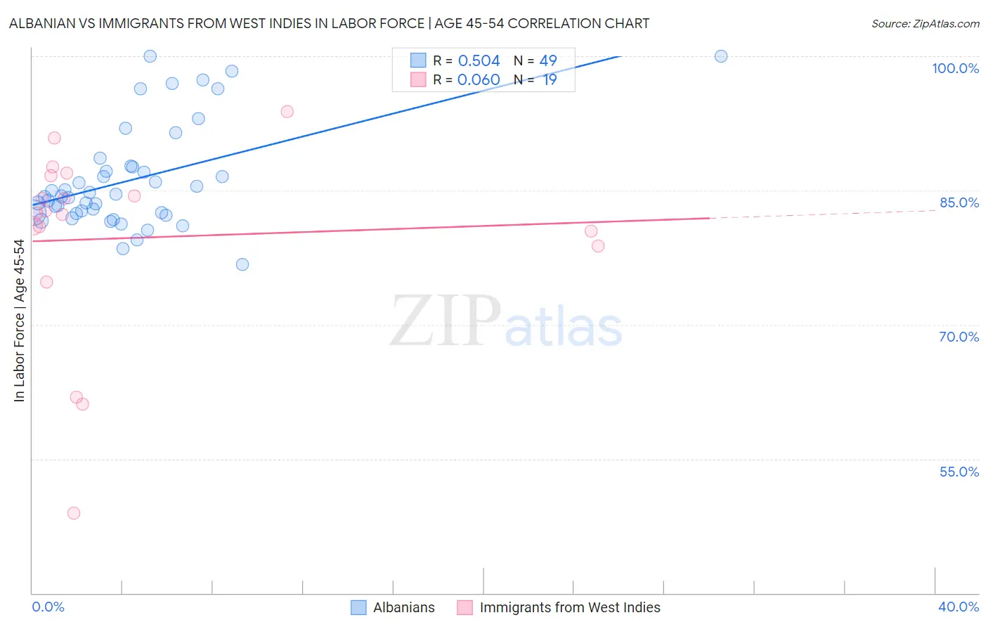 Albanian vs Immigrants from West Indies In Labor Force | Age 45-54