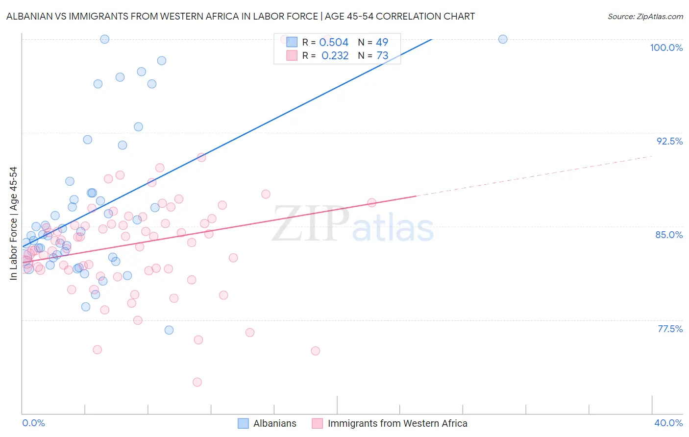 Albanian vs Immigrants from Western Africa In Labor Force | Age 45-54