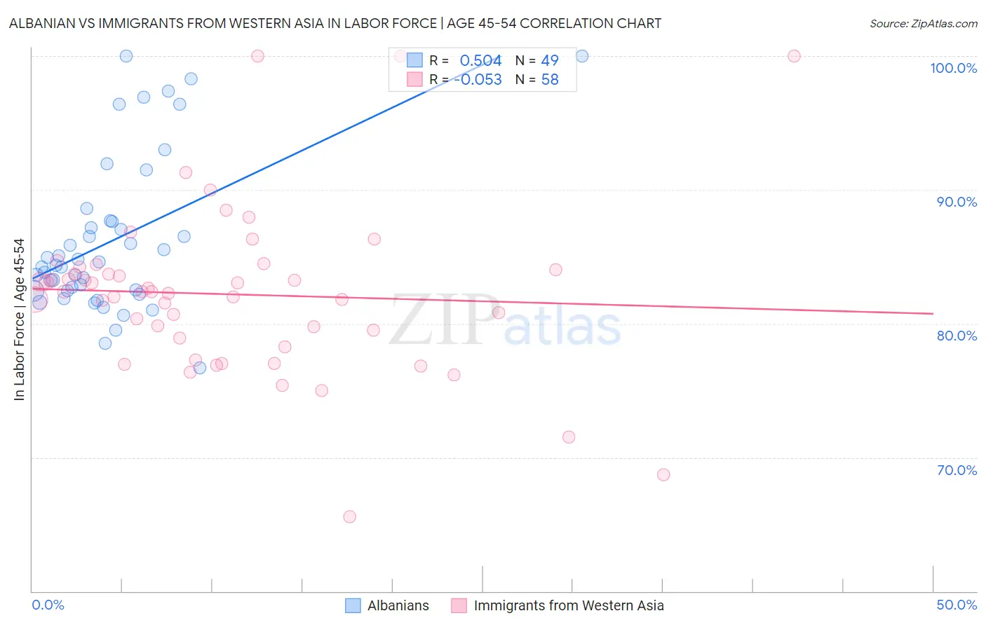 Albanian vs Immigrants from Western Asia In Labor Force | Age 45-54