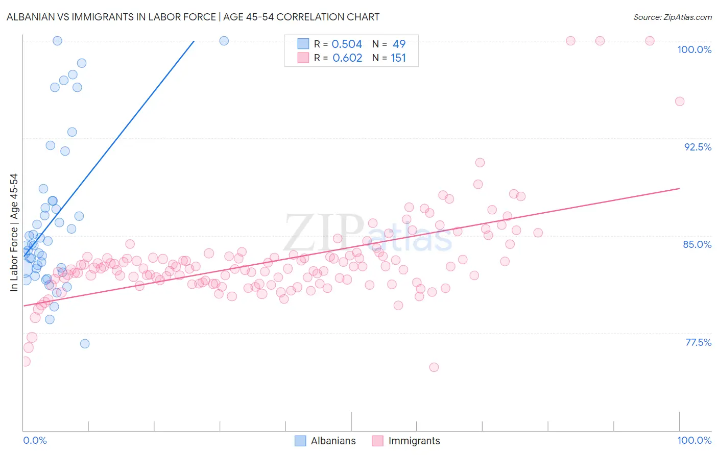 Albanian vs Immigrants In Labor Force | Age 45-54