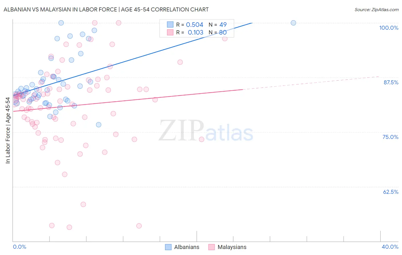 Albanian vs Malaysian In Labor Force | Age 45-54
