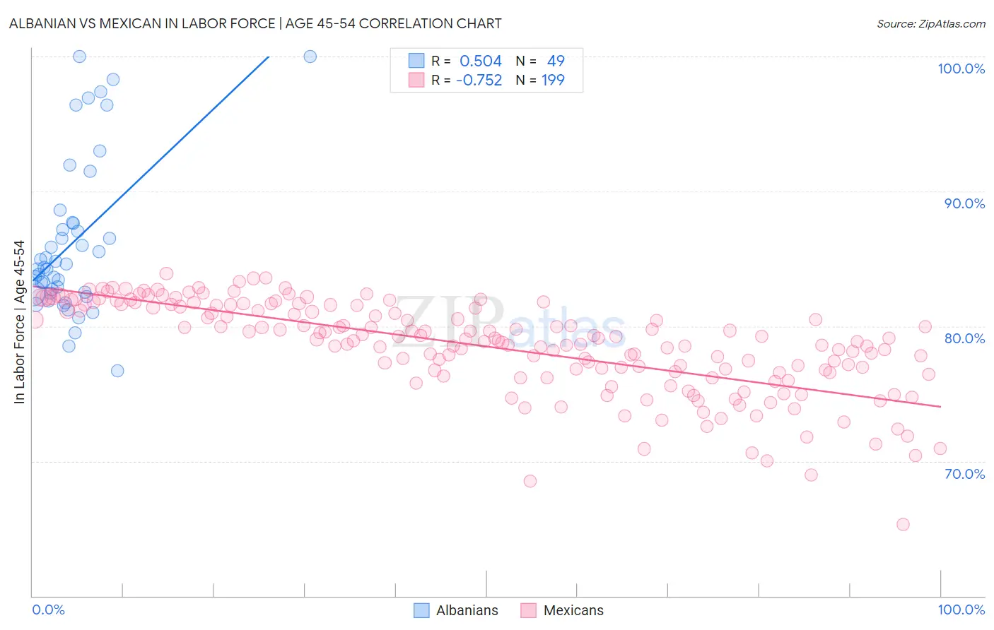 Albanian vs Mexican In Labor Force | Age 45-54