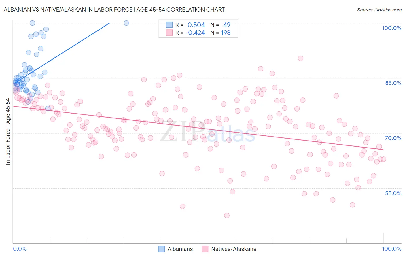 Albanian vs Native/Alaskan In Labor Force | Age 45-54