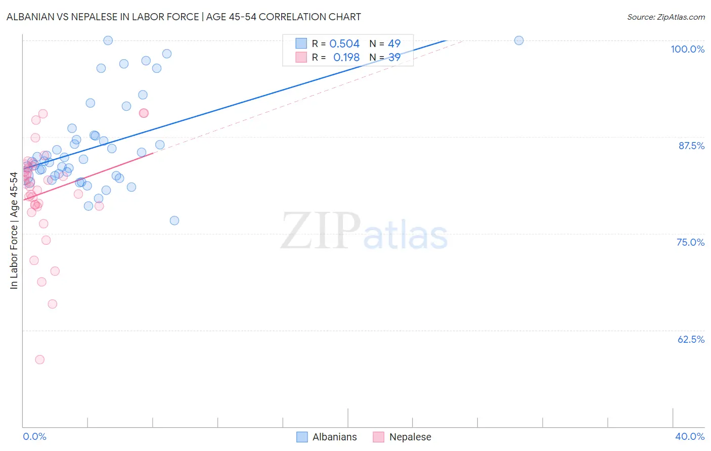 Albanian vs Nepalese In Labor Force | Age 45-54