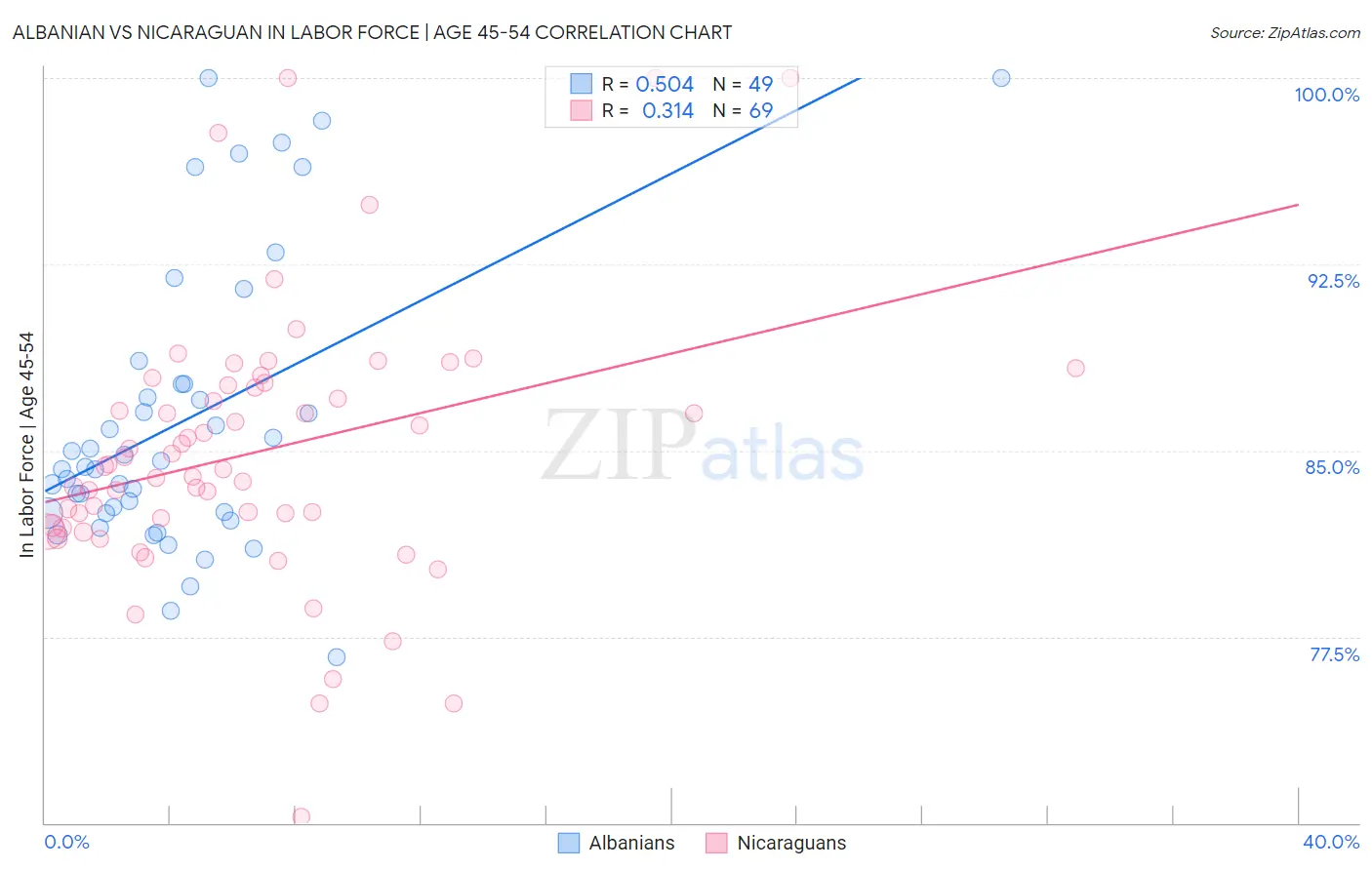 Albanian vs Nicaraguan In Labor Force | Age 45-54