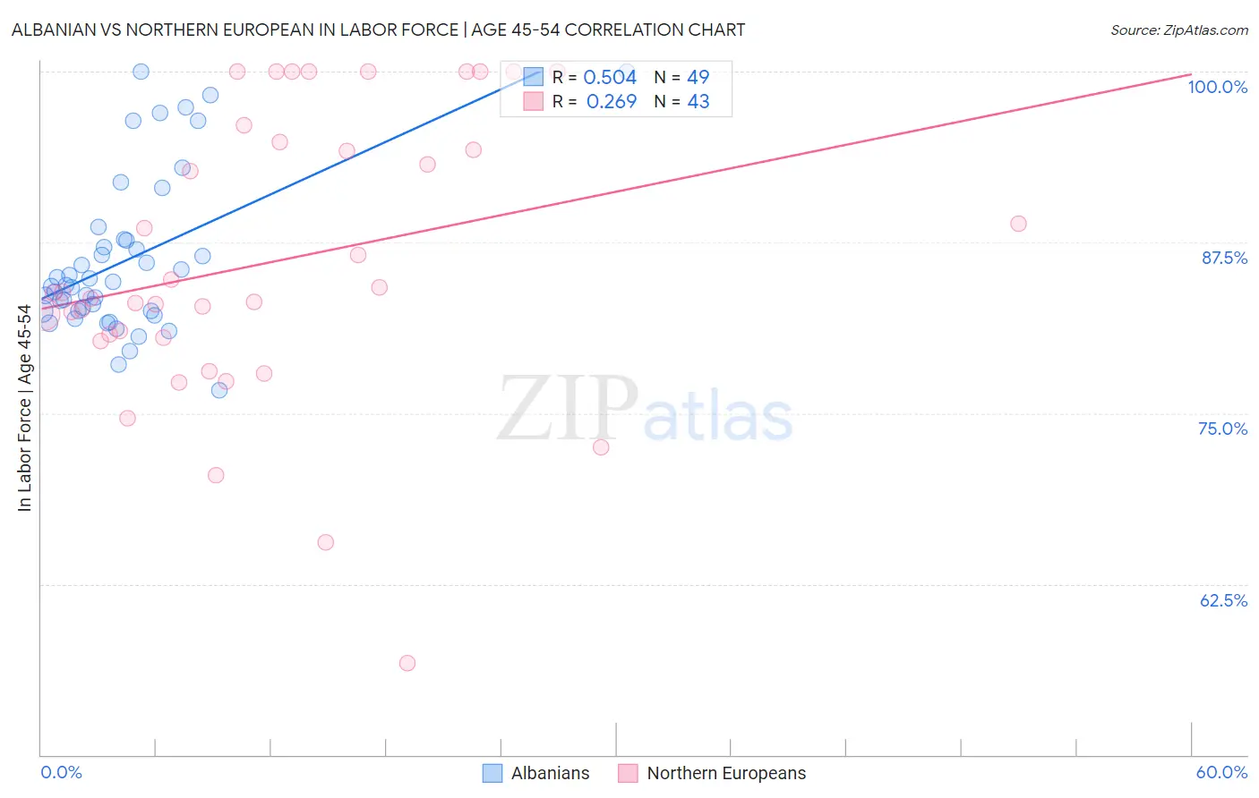 Albanian vs Northern European In Labor Force | Age 45-54