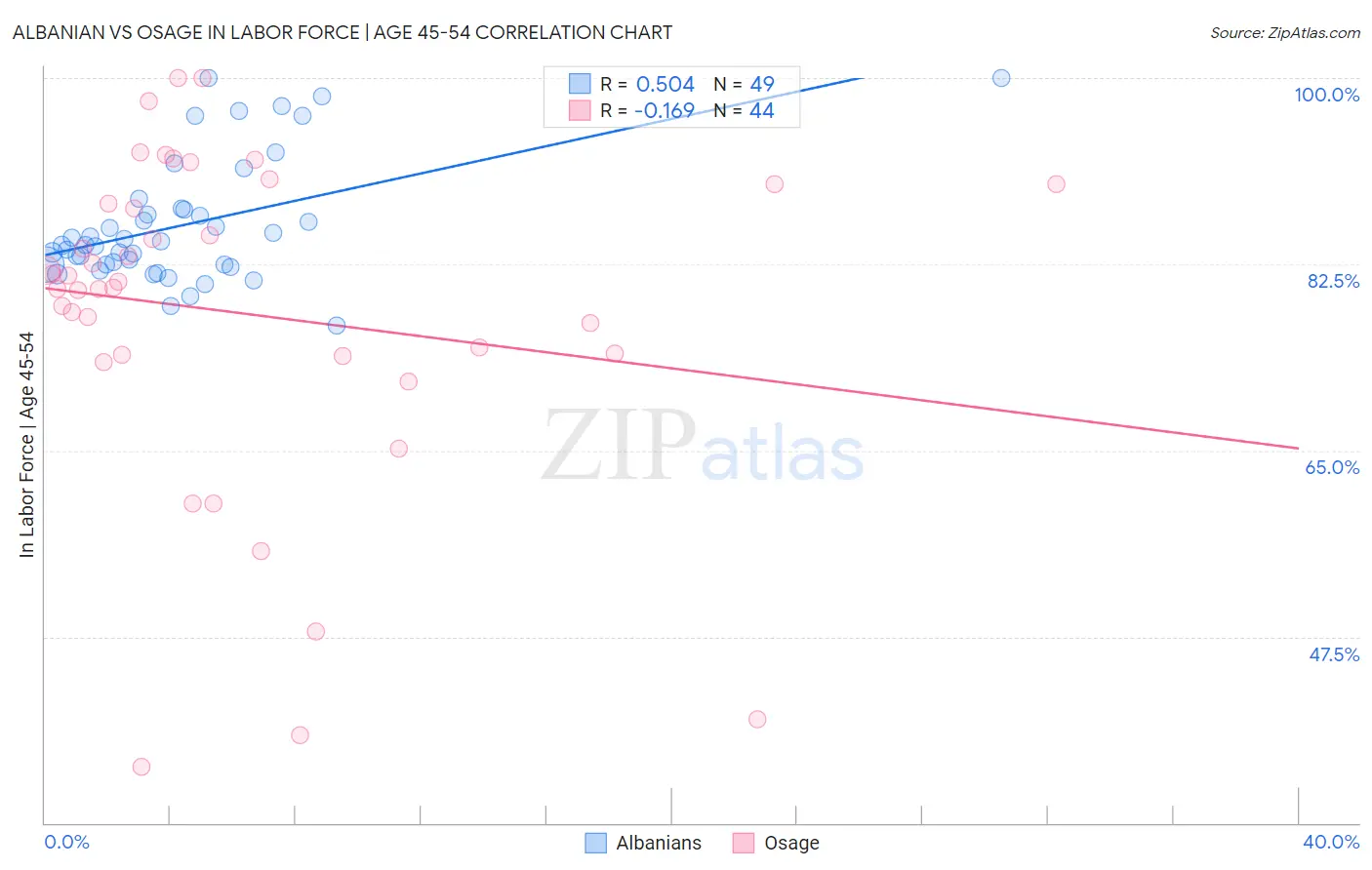 Albanian vs Osage In Labor Force | Age 45-54