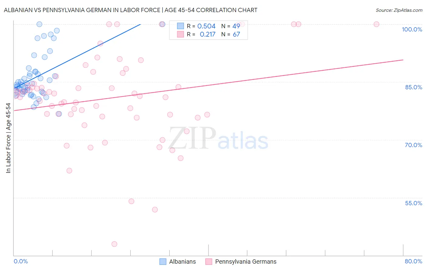 Albanian vs Pennsylvania German In Labor Force | Age 45-54
