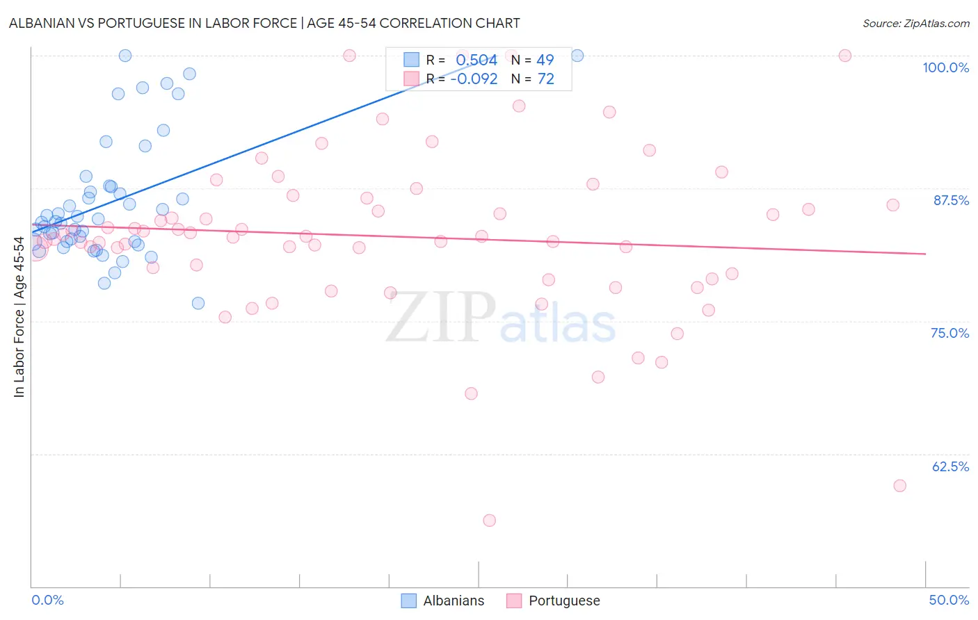 Albanian vs Portuguese In Labor Force | Age 45-54