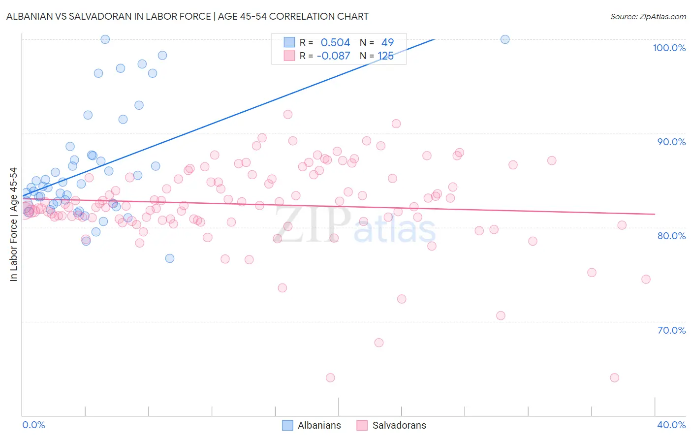 Albanian vs Salvadoran In Labor Force | Age 45-54