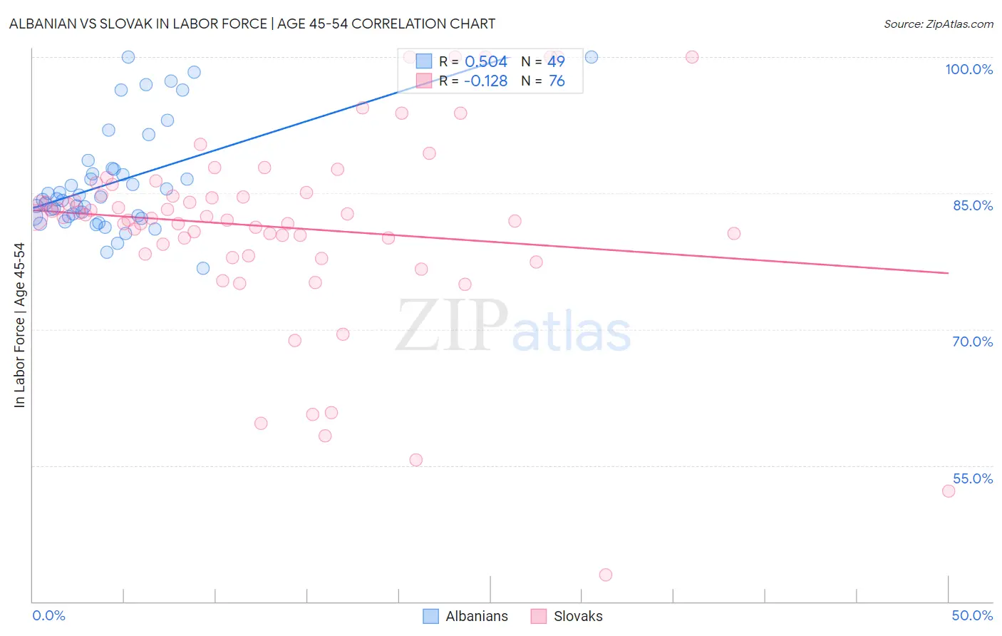 Albanian vs Slovak In Labor Force | Age 45-54
