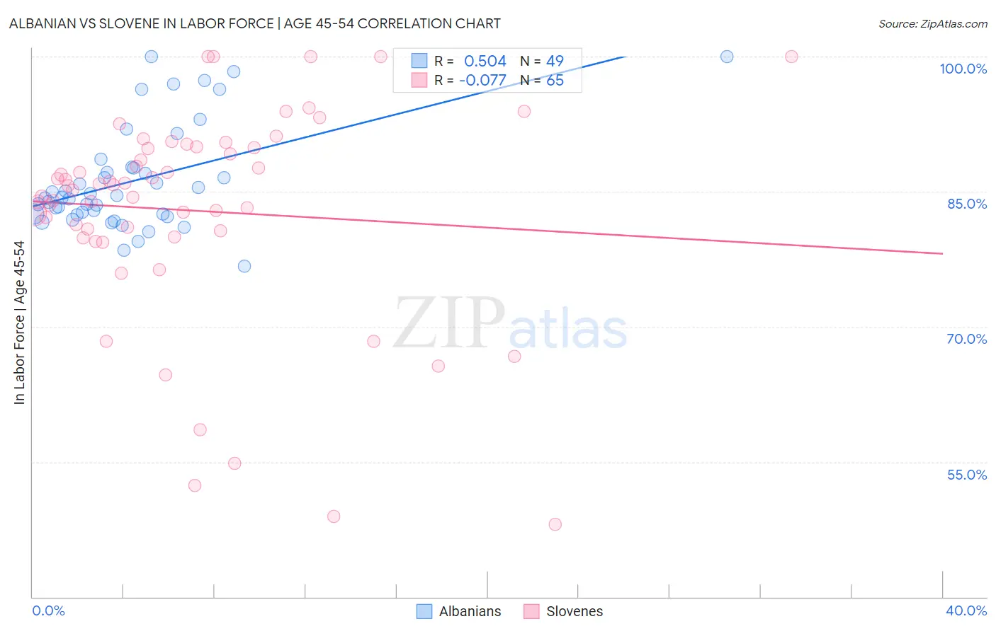 Albanian vs Slovene In Labor Force | Age 45-54