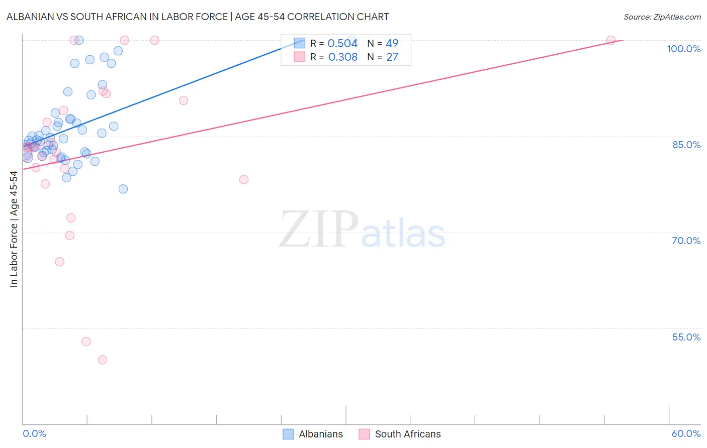 Albanian vs South African In Labor Force | Age 45-54