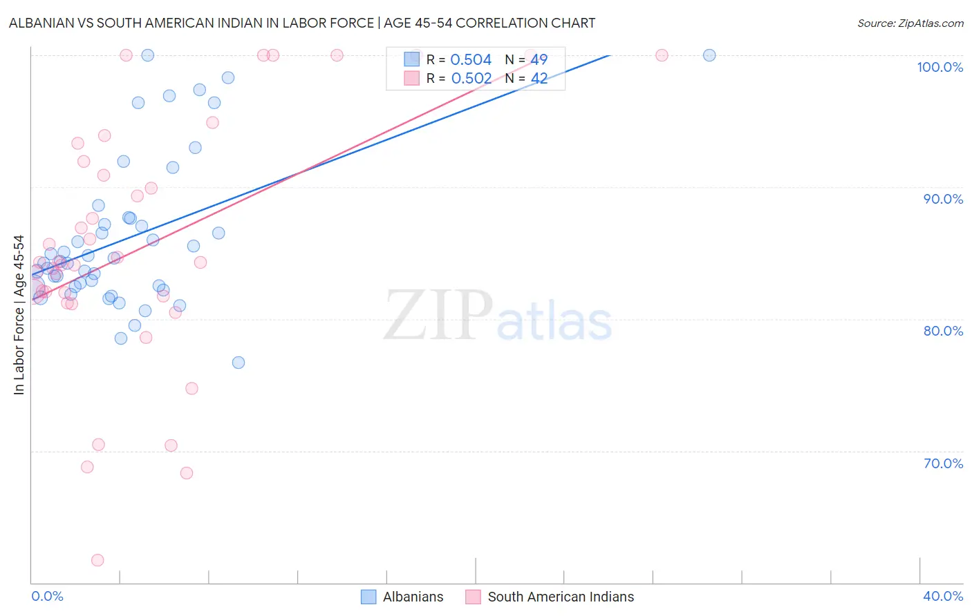 Albanian vs South American Indian In Labor Force | Age 45-54