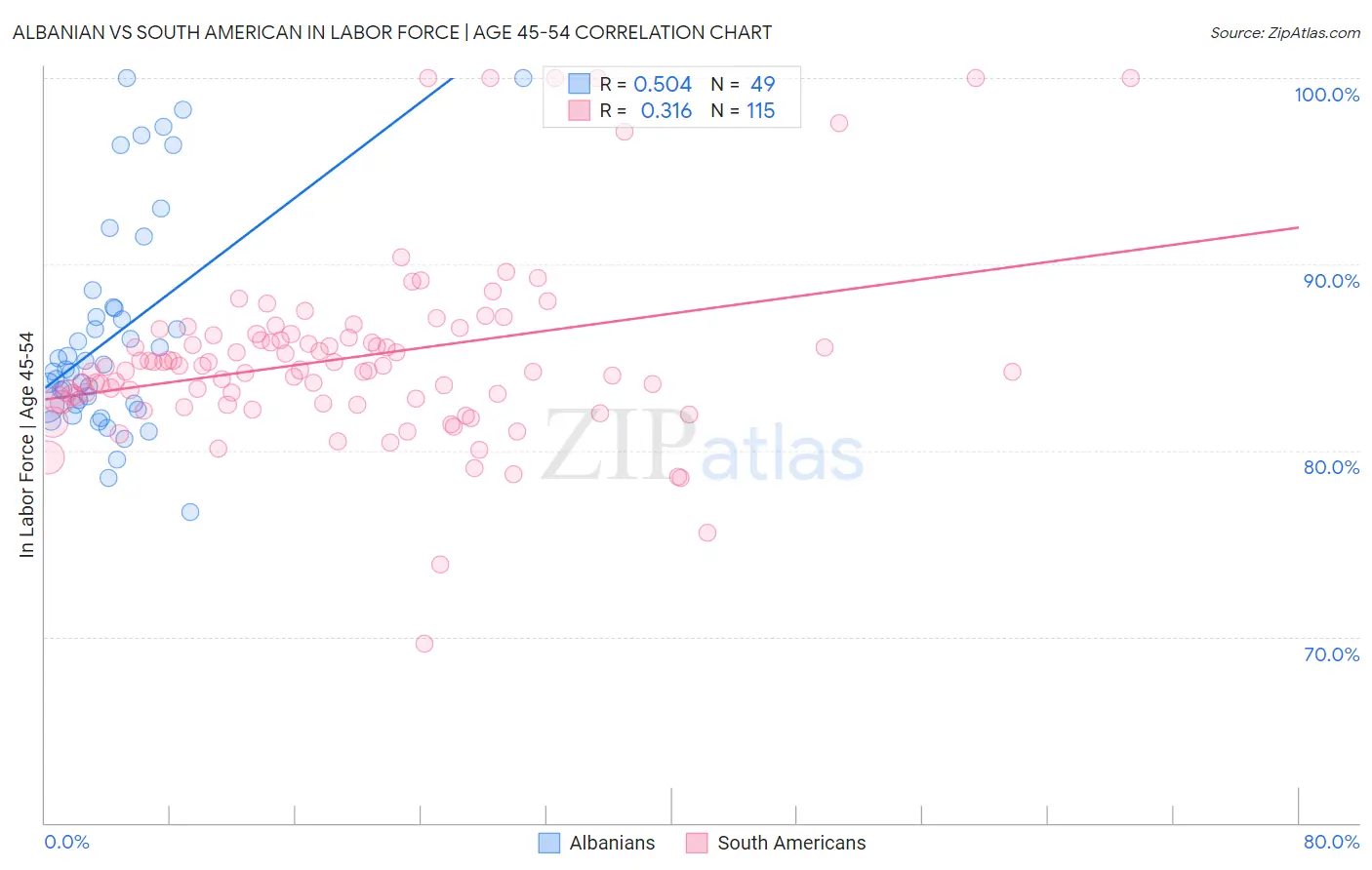 Albanian vs South American In Labor Force | Age 45-54