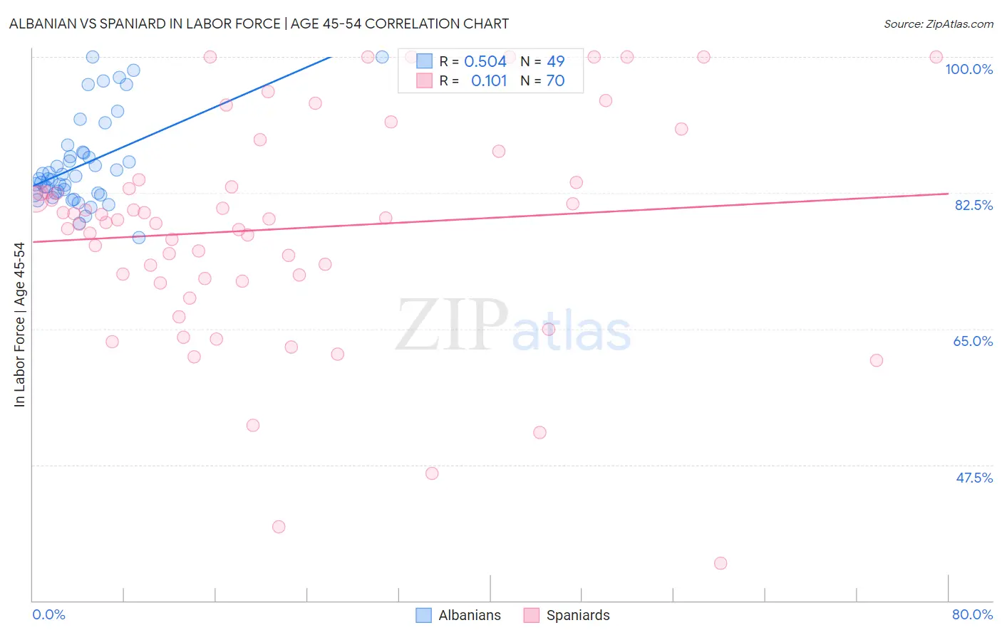 Albanian vs Spaniard In Labor Force | Age 45-54