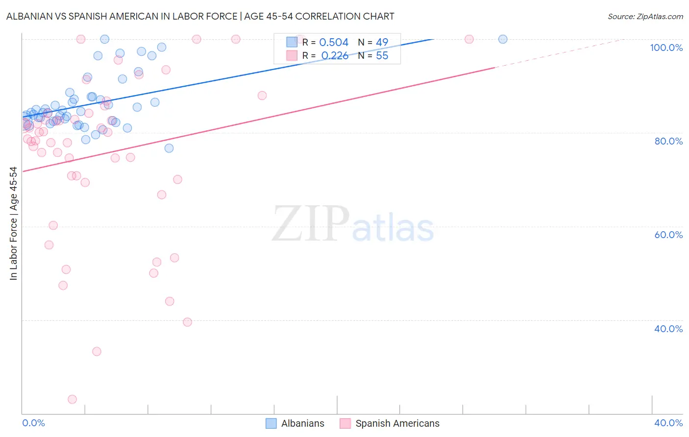 Albanian vs Spanish American In Labor Force | Age 45-54